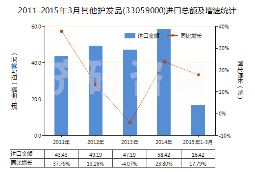 2011-2015年3月其他護(hù)發(fā)品(33059000)進(jìn)口總額及增速統(tǒng)計(jì)